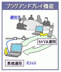 プラグアンドプレイ機能