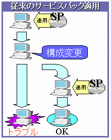 従来のサービスパック適用