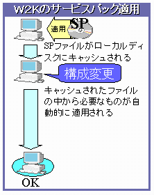 W2Kのサービスパック適用