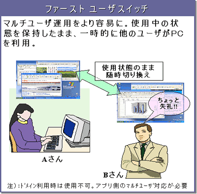 ファーストユーザスイッチ