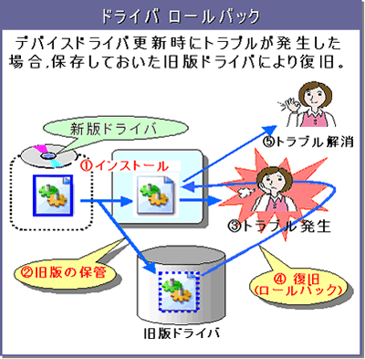 ドライバ ロールバック