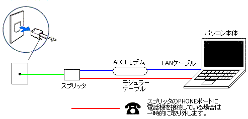FMV-BIBLOで電話共用タイプのADSL回線を使用した接続例