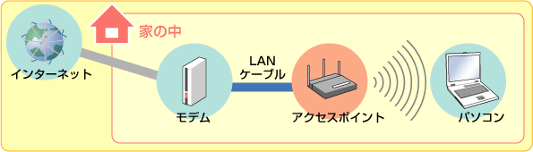 無線LANの場合