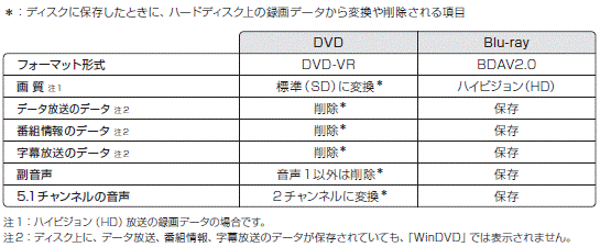 作成されるディスクの状態