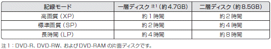 記録時間の目安(DVD)