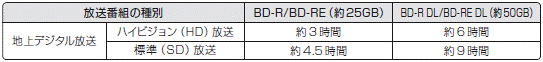 記録時間の目安(Blu-ray Disc)