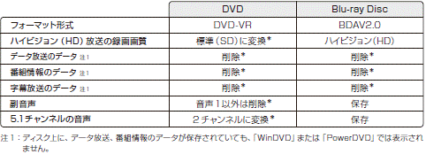 作成されるディスクの状態