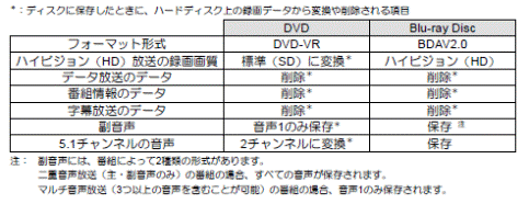 作成されるディスクの状態