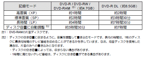 記録時間の目安(DVD)