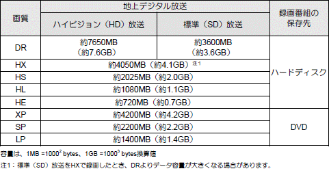 1時間分の録画番組を保存するための容量の目安