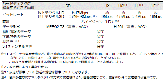 ハードディスクに録画するときの仕様