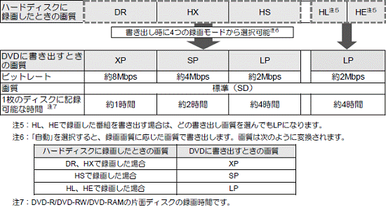 DVDに書き出すときの仕様