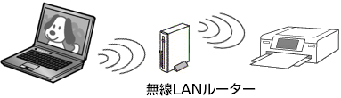 無線LANルーターを使用