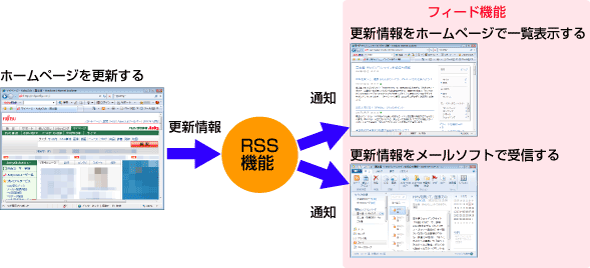 RSSのしくみ
