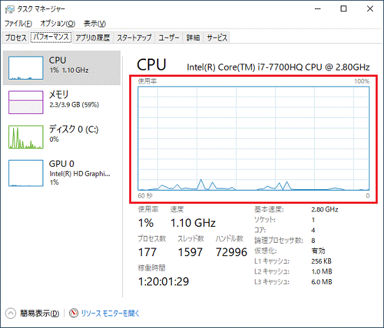 CPU使用率の変化をグラフで見ることができます