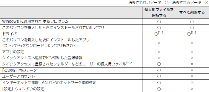 削除されるデータ/削除されないデータ