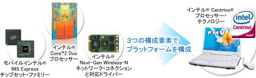 �C���e��(R) Centrino(R) �v���Z�b�T�[�E�e�N�m���W�[�́A�u�C���e��(R) Core�iTM�j2 Duo �v���Z�b�T�[
�v�u���o�C���C���e��(R) 965 Express�`�b�v�Z�b�g�E�t�@�~���[�v�u�C���e��(R) Next-Gen Wireless-N�l�b�g���[�N�E�R�l�N�V�����ƑΉ��h���C�o�[�v��3�̍\���v�f�Ńv���b�g�t�H�[�����\��