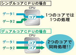 �f���A���R�ACPU�̏ꍇ�A2�̃R�A�œ�������!!