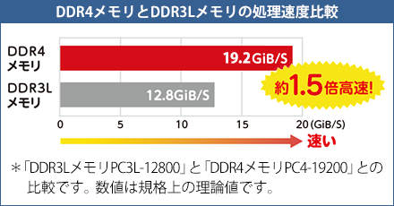 DDR4DDR3L̏xr