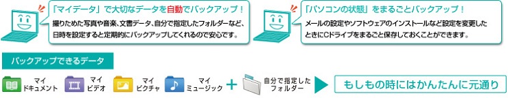 �u�}�C�f�[�^�v�ő�؂ȃf�[�^�������Ńo�b�N�A�b�v�I �B�肽�߂��ʐ^�≹�y�A�����f�[�^�A�����Ŏw�肵���t�H���_�[�ȂǁA������ݒ肷��ƒ���I�Ƀo�b�N�A�b�v���Ă����̂ň��S�ł��B