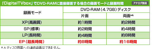 DVD-RAMに直接録画する場合の比較表
