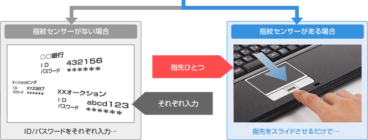 uWebTCgȂǂ̂킸킵pX[hF؂w悾ŁvC[W