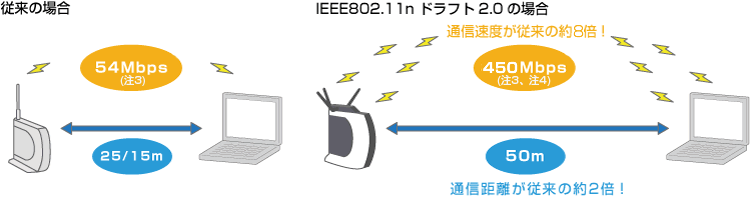 IEEE802.11n ドラフト2.0の特長のイメージ