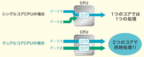 シングルコアCPUの場合 1つのコアでは1つの処理 デュアルコアCPUの場合 2つのコアで同時処理！！
