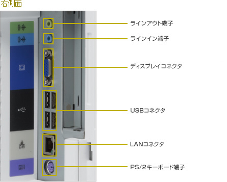 右側面 インターフェース：ラインアウト端子、ラインイン端子、ディスプレイコネクタ、USBコネクタ、LANコネクタ、PS⁄2キーボード端子