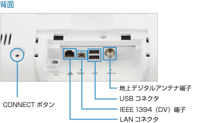 w(F/C70D) C^[tF[XFCONNECT{^ALANRlN^AIEEE 1394(DV)[qAUSBRlN^AnfW^Aei[q