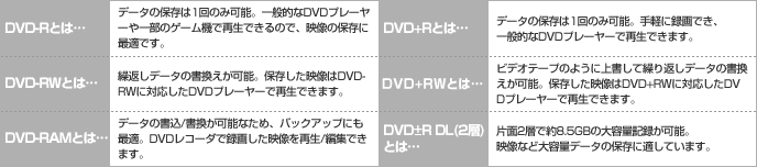 DVD-Rとは…データの保存は1回のみ可能。一般的なDVDプレーヤーや一部のゲーム機で再生できるので、映像の保存に最適です。/DVD+Rとは…データの保存は1回のみ可能。手軽に録画でき、一般的なDVDプレーヤーで再生できます。/DVD-RWとは…繰返しデータの書換えが可能。保存した映像はDVD-RWに対応したDVDプレーヤーで再生できます。/DVD+RWとは…ビデオテープのように上書きして繰返しデータの書換えが可能。保存した映像はDVD+RWに対応したDVDプレーヤーで再生できます。/DVD-RAMとは…データの書込/書換が可能なため、バックアップにも最適。DVDレコーダで録画した映像を再生/編集できます。/DVD±R DL（2層）とは…片面2層で約8.5GBの大容量記録が可能。映像など大容量データの保存に適しています。
