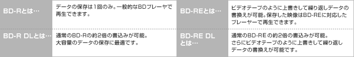 BD-Rとは…データの保存は1回のみ。一般的なBDプレーヤで再生できます。/BD-REとは…ビデオテープのように上書きして繰り返しデータの書換えが可能。保存した映像はBD-REに対応したプレーヤーで再生できます。/BD-R DLとは…通常のBD-Rの約2倍の書込みが可能。大容量のデータの保存に最適です。/BD-RE DLとは…通常のBD-REの約2倍の書込みが可能。さらにビデオテープのように上書きして繰り返しデータの書換えが可能です。