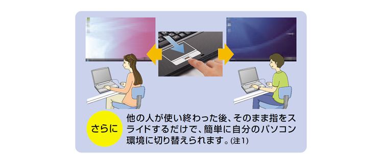 さらに、他の人が使い終わった後、そのまま指をスライドするだけで、簡単に自分のパソコン環境に切り替えられます。(注1)