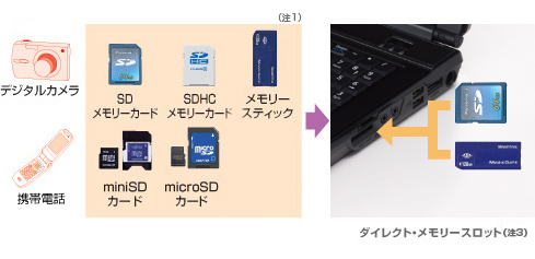 デジタルカメラ 携帯電話:SDメモリーカード、SDHCメモリーカード、メモリースティック、miniSDカード、microSDカード（注1）→ダイレクト・メモリースロット（注3）