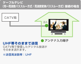 P[uerigpXX[/gϊpXX[)ڑ̏ꍇ Aei͒[q A CATV UHFт̂܂܂őM CATVǂŎMfW^̂܂ܗ܂BMgсFUHF