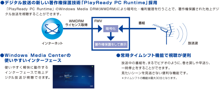 ●デジタル放送の新しい著作権保護技術「PlayReady PC Runtime」採用 「PlayReady PC Runtime」のWindows Media DRM(WMDRM)により暗号化・権利管理を行うことで、著作権保護された地上デジタル放送を視聴することができます。●Windows Media Centerの使いやすいインターフェース 使いやすく軽快に動作するインターフェースで地上デジタル放送が視聴できます。 ●常時タイムシフト機能で視聴が便利 放送中の番組を、まるでビデオのように、巻き戻しや早送り、一時停止をすることができます。見たいシーンを見逃さない便利な昨日です。＊タイムシフトの機能は最大30分となります。