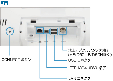 背面(F/D90D、F/D90N、F/D70D、F/D70N、F/D60、F/D60N) インターフェース：CONNECTボタン、LANコネクタ、IEEE 1394(DV)端子、USBコネクタ、地上デジタルアンテナ端子（*F/D60、F/D60N除く）