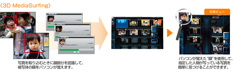 3D MediaSurfing  ʐ^荞ނƂɊ畔FāAʑ̂̊p\Ro܂B p\Ro""gpāAw肵lʂĂʐ^ȒPɌ邱Ƃł܂B