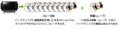 Rs[9Fn[hfBXNɘ^ԑgc܂Blu-ray Disc܂CPRMΉDVDɃRs[ł܂B&ړi[ujF10ڂ͈ړi[ujƂȂn[hfBXN̔ԑg͏܂B