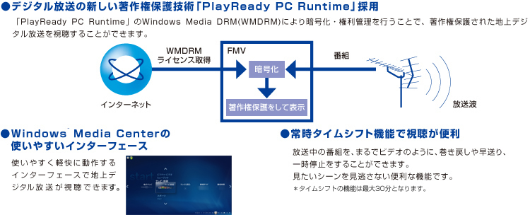 ●デジタル放送の新しい著作権保護技術「PlayReady PC Runtime」採用 「PlayReady PC Runtime」のWindows Media DRM(WMDRM)により暗号化・権利管理を行うことで、著作権保護された地上デジタル放送を視聴することができます。●Windows Media Centerの使いやすいインターフェース 使いやすく軽快に動作するインターフェースで地上デジタル放送が視聴できます。 ●常時タイムシフト機能で視聴が便利 放送中の番組を、まるでビデオのように、巻き戻しや早送り、一時停止をすることができます。見たいシーンを見逃さない便利な昨日です。＊タイムシフトの機能は最大30分となります。
