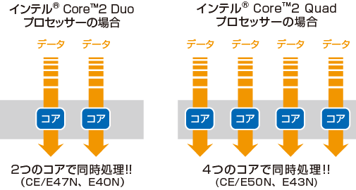 Ce® Core™2 Duo vZbT[̏ꍇ2̃RAœ!!(CE/E47NAE40N) Ce® Core™2 Quad vZbT[̏ꍇ4̃RAœ!!(CE/E50NAE43N)