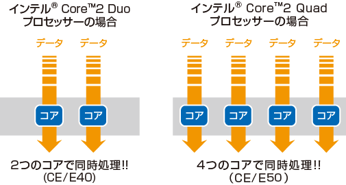 Ce® Core™2 Duo vZbT[̏ꍇ2̃RAœ!!(CE/E40) Ce® Core™2 Quad vZbT[̏ꍇ4̃RAœ!!(CE/E50)