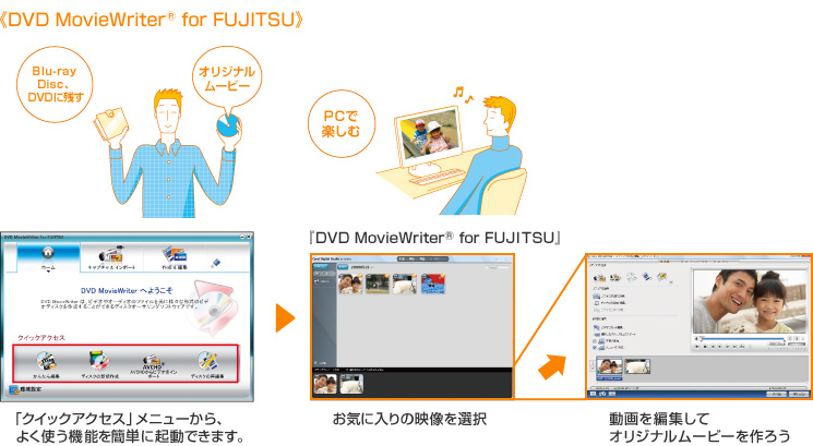 DVD MovieWriter® for FUJITSU 「クイックアクセス」メニューから、よく使う機能を簡単に起動できます。 シーンのカットや並び替えなどの編集やオリジナルタイトルをつけてBlu-ray DiscやDVDに映像を保存できます。
