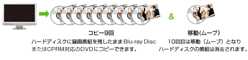 Rs[9Fn[hfBXNɘ^ԑgc܂Blu-ray Disc܂CPRMΉDVDɃRs[ł܂B&ړi[ujF10ڂ͈ړi[ujƂȂn[hfBXN̔ԑg͏܂B