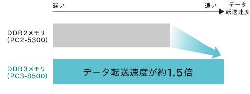 f[^]x DDR2(PC2-5300) DDR3(PC3-8500) f[^]x1.5{