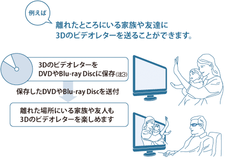 例えば 離れたところにいる家族や友達に3Dのビデオレターを送ることができます。3DのビデオレターをDVDやBlu-ray Discに保存（注3）→保存したDVDやBlu-ray Discを送付→離れた場所にいる家族や友人も3Dのビデオレターを楽しめます