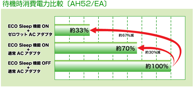 �ʏ����d�͔�r[AH52/EA] ECO Sleep�@�\ON+�[�����b�gAC�A�_�v�^ ��33% ECO Sleep�@�\ON+�ʏ�AC�A�_�v�^ ��70% ECO Sleep�@�\OFF+�ʏ�AC�A�_�v�^ 100%
