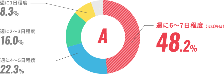 週に6～7日程度（ほぼ毎日）48.2%