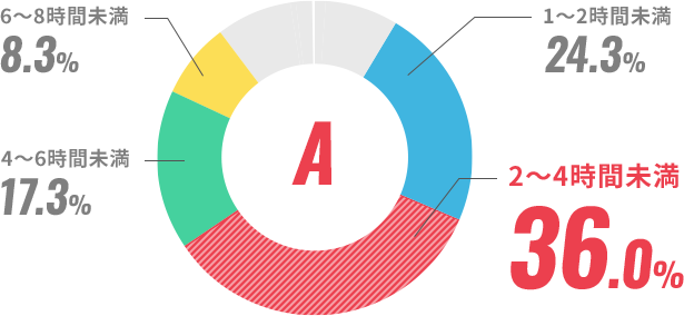 2～4時間未満 36.0%