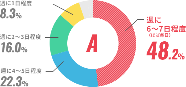 週に6～7日程度（ほぼ毎日）48.2%
